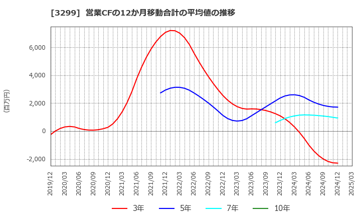 3299 (株)ムゲンエステート: 営業CFの12か月移動合計の平均値の推移