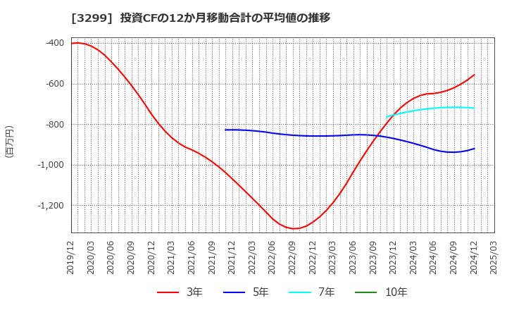 3299 (株)ムゲンエステート: 投資CFの12か月移動合計の平均値の推移
