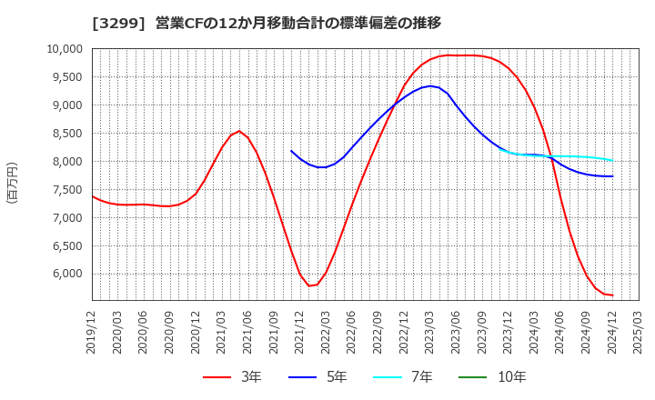 3299 (株)ムゲンエステート: 営業CFの12か月移動合計の標準偏差の推移