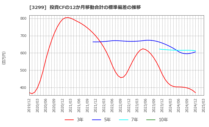 3299 (株)ムゲンエステート: 投資CFの12か月移動合計の標準偏差の推移