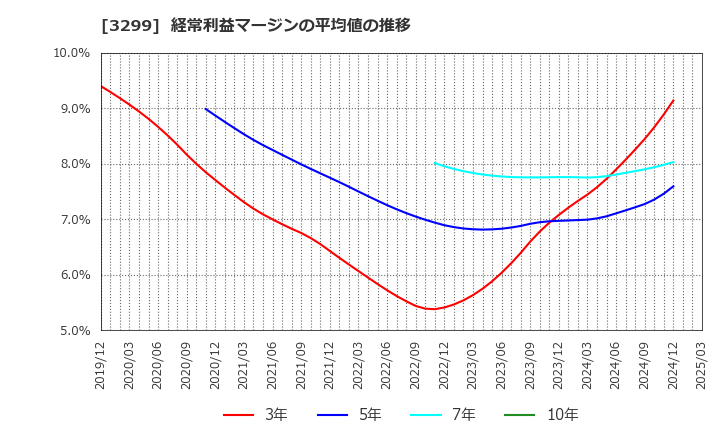 3299 (株)ムゲンエステート: 経常利益マージンの平均値の推移