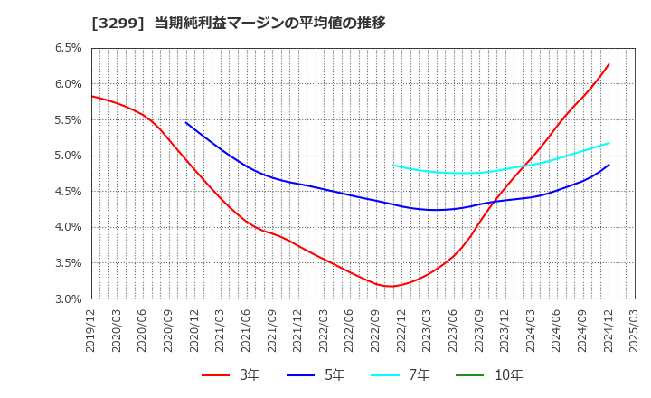 3299 (株)ムゲンエステート: 当期純利益マージンの平均値の推移