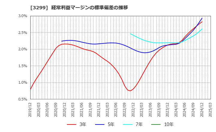 3299 (株)ムゲンエステート: 経常利益マージンの標準偏差の推移