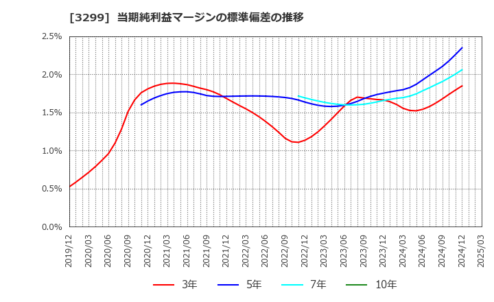 3299 (株)ムゲンエステート: 当期純利益マージンの標準偏差の推移