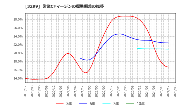 3299 (株)ムゲンエステート: 営業CFマージンの標準偏差の推移