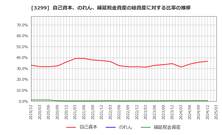 3299 (株)ムゲンエステート: 自己資本、のれん、繰延税金資産の総資産に対する比率の推移