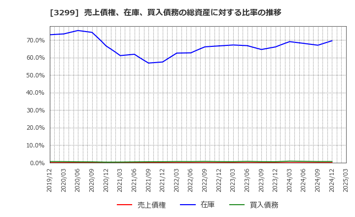 3299 (株)ムゲンエステート: 売上債権、在庫、買入債務の総資産に対する比率の推移