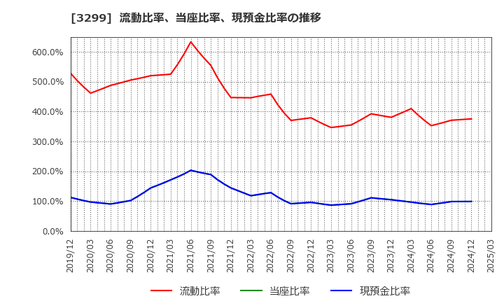 3299 (株)ムゲンエステート: 流動比率、当座比率、現預金比率の推移