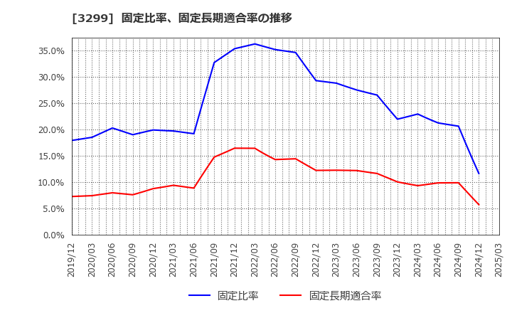 3299 (株)ムゲンエステート: 固定比率、固定長期適合率の推移