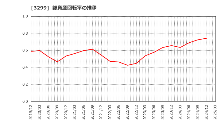 3299 (株)ムゲンエステート: 総資産回転率の推移