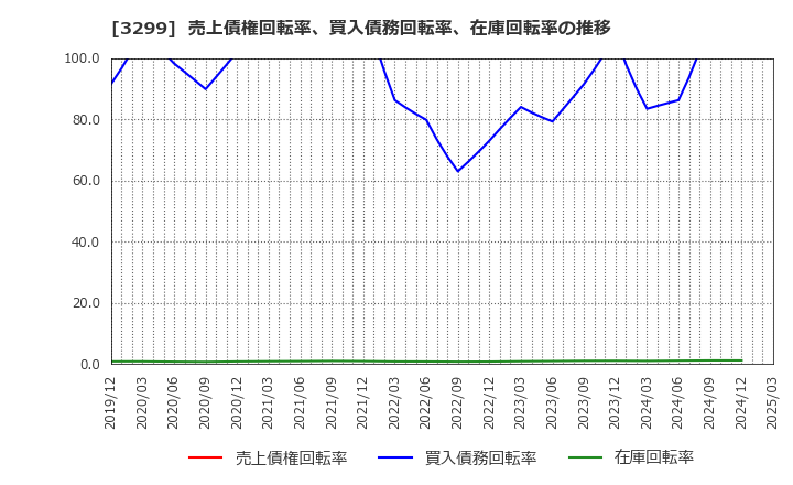 3299 (株)ムゲンエステート: 売上債権回転率、買入債務回転率、在庫回転率の推移