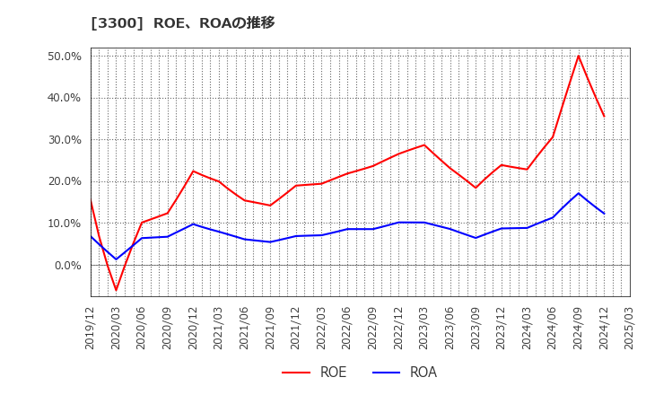 3300 (株)アンビション　ＤＸ　ホールディングス: ROE、ROAの推移
