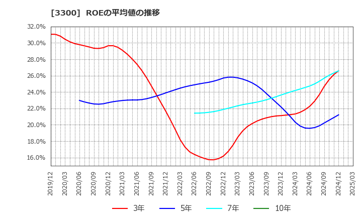 3300 (株)アンビション　ＤＸ　ホールディングス: ROEの平均値の推移