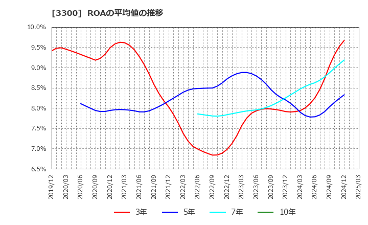 3300 (株)アンビション　ＤＸ　ホールディングス: ROAの平均値の推移