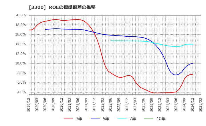 3300 (株)アンビション　ＤＸ　ホールディングス: ROEの標準偏差の推移