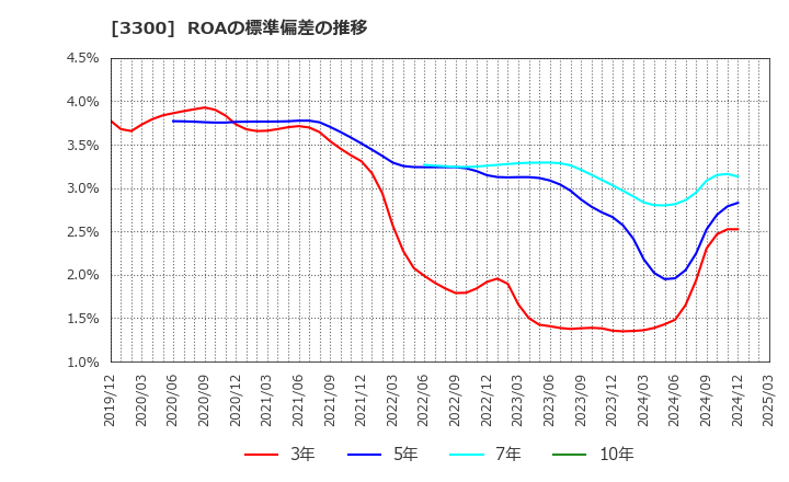 3300 (株)アンビション　ＤＸ　ホールディングス: ROAの標準偏差の推移