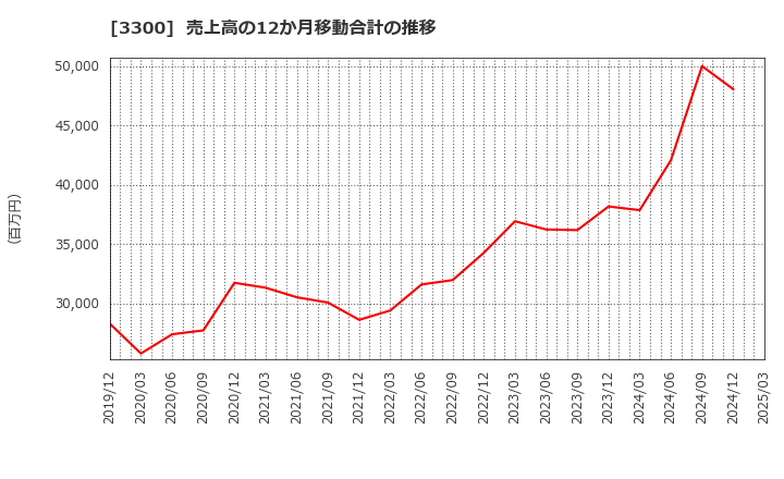 3300 (株)アンビション　ＤＸ　ホールディングス: 売上高の12か月移動合計の推移