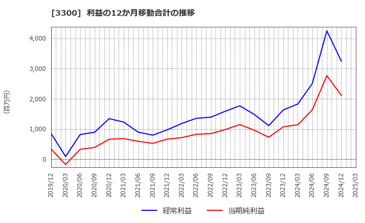 3300 (株)アンビション　ＤＸ　ホールディングス: 利益の12か月移動合計の推移