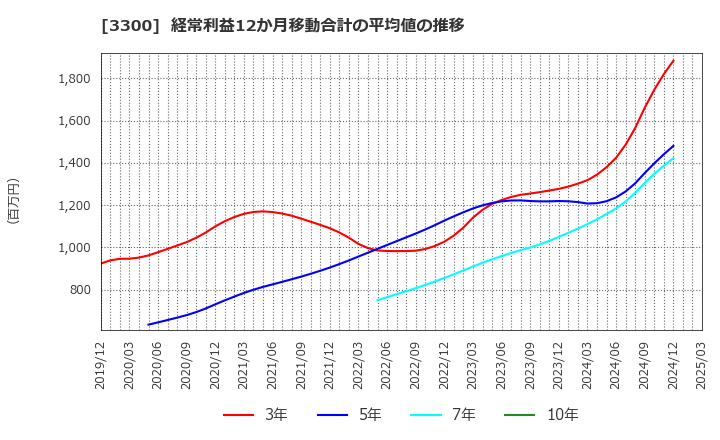 3300 (株)アンビション　ＤＸ　ホールディングス: 経常利益12か月移動合計の平均値の推移