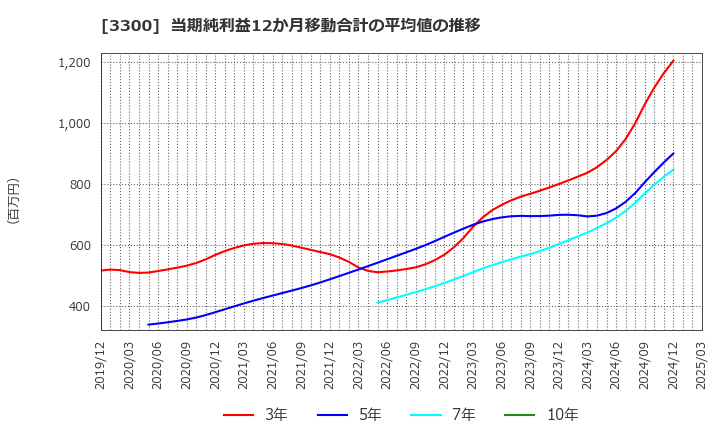 3300 (株)アンビション　ＤＸ　ホールディングス: 当期純利益12か月移動合計の平均値の推移