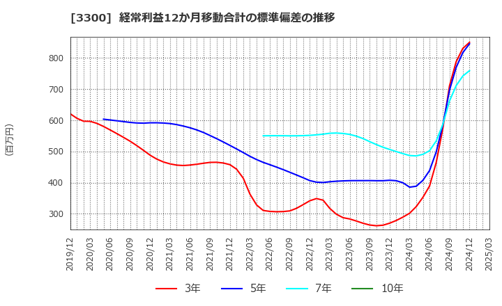3300 (株)アンビション　ＤＸ　ホールディングス: 経常利益12か月移動合計の標準偏差の推移
