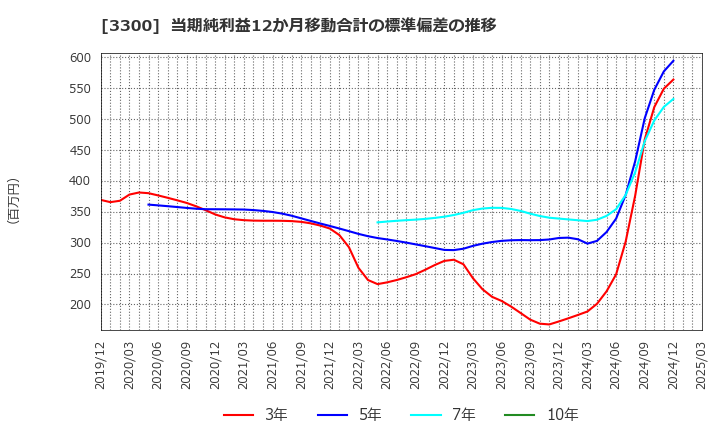 3300 (株)アンビション　ＤＸ　ホールディングス: 当期純利益12か月移動合計の標準偏差の推移