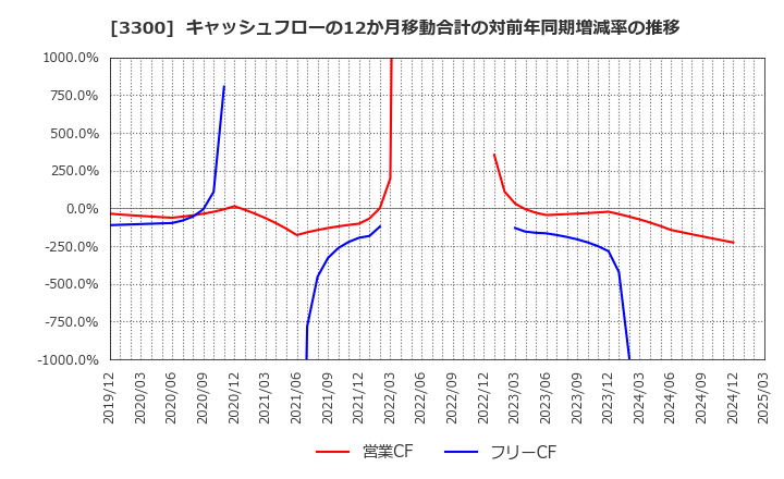 3300 (株)アンビション　ＤＸ　ホールディングス: キャッシュフローの12か月移動合計の対前年同期増減率の推移