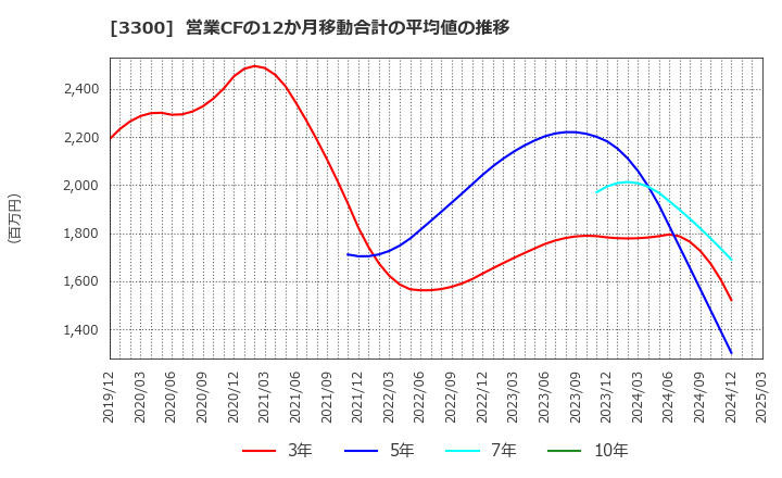 3300 (株)アンビション　ＤＸ　ホールディングス: 営業CFの12か月移動合計の平均値の推移
