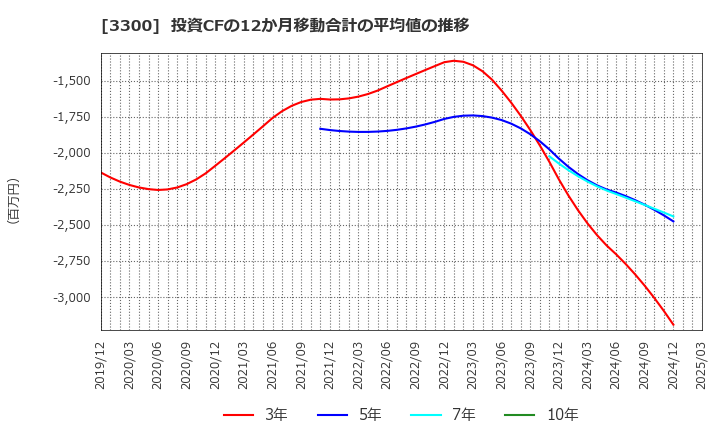 3300 (株)アンビション　ＤＸ　ホールディングス: 投資CFの12か月移動合計の平均値の推移
