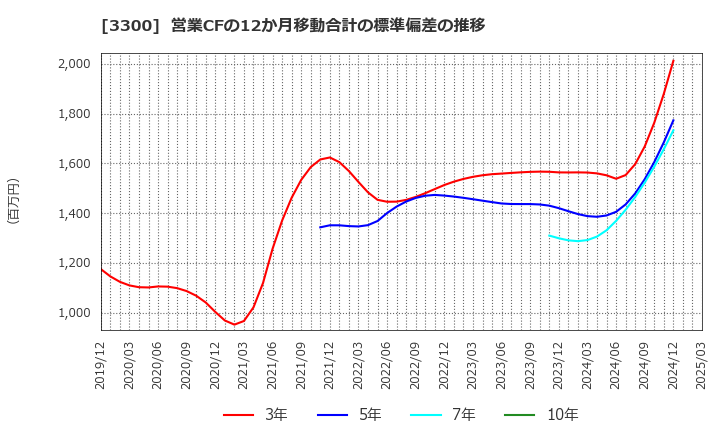 3300 (株)アンビション　ＤＸ　ホールディングス: 営業CFの12か月移動合計の標準偏差の推移