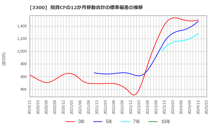 3300 (株)アンビション　ＤＸ　ホールディングス: 投資CFの12か月移動合計の標準偏差の推移