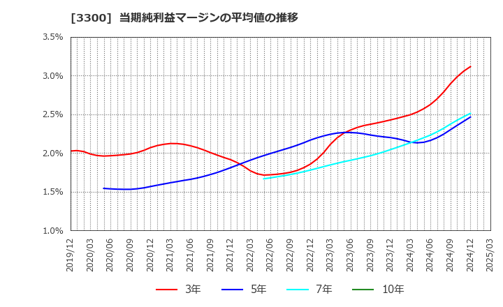 3300 (株)アンビション　ＤＸ　ホールディングス: 当期純利益マージンの平均値の推移