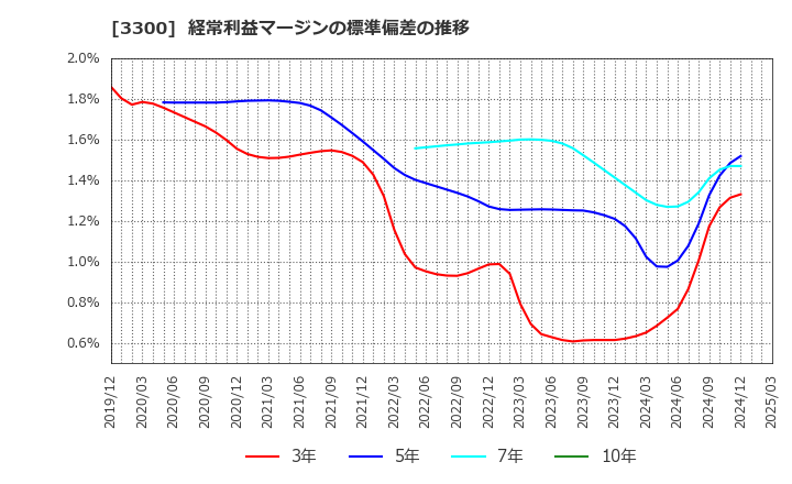 3300 (株)アンビション　ＤＸ　ホールディングス: 経常利益マージンの標準偏差の推移