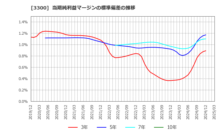 3300 (株)アンビション　ＤＸ　ホールディングス: 当期純利益マージンの標準偏差の推移