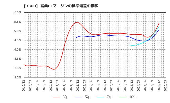 3300 (株)アンビション　ＤＸ　ホールディングス: 営業CFマージンの標準偏差の推移