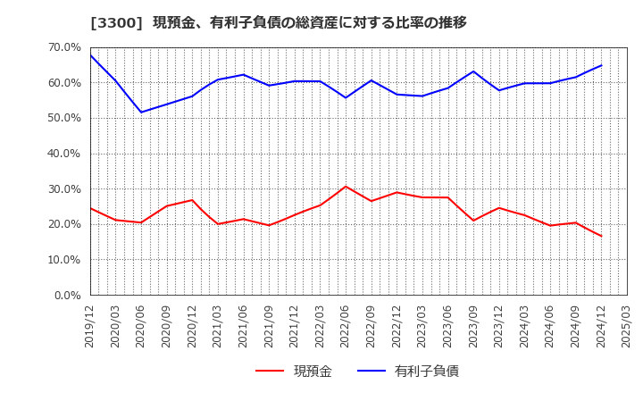 3300 (株)アンビション　ＤＸ　ホールディングス: 現預金、有利子負債の総資産に対する比率の推移