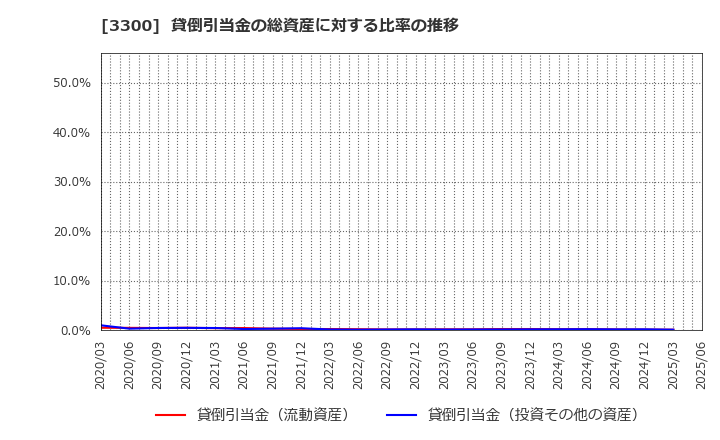 3300 (株)アンビション　ＤＸ　ホールディングス: 貸倒引当金の総資産に対する比率の推移