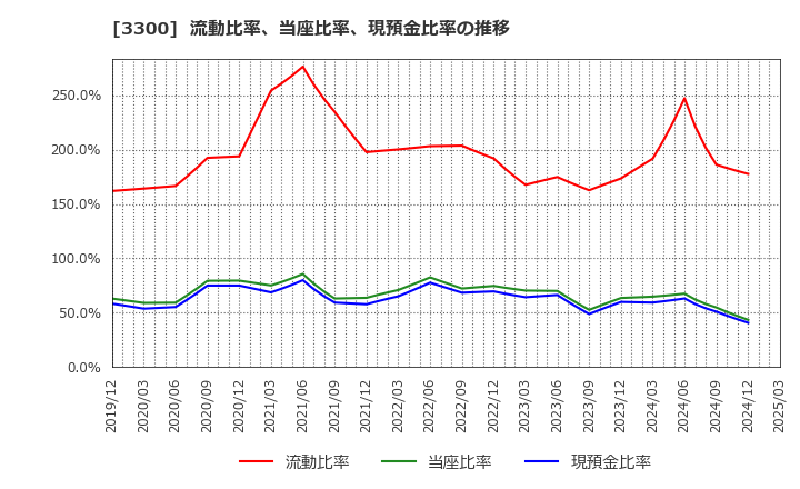 3300 (株)アンビション　ＤＸ　ホールディングス: 流動比率、当座比率、現預金比率の推移
