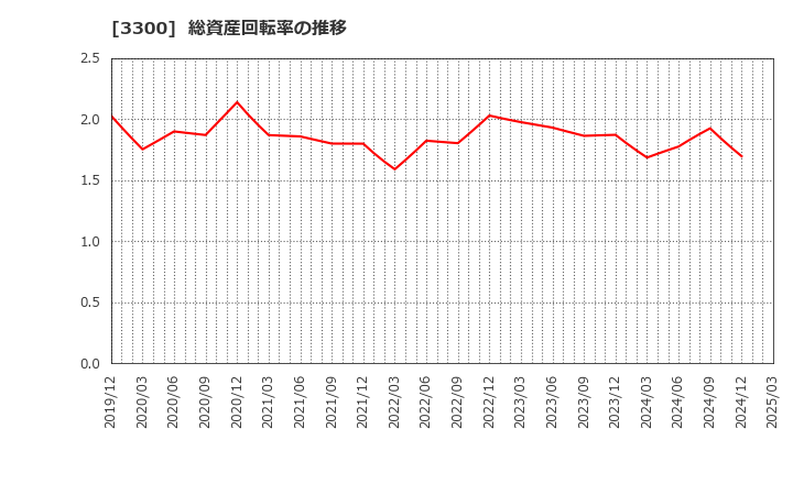 3300 (株)アンビション　ＤＸ　ホールディングス: 総資産回転率の推移