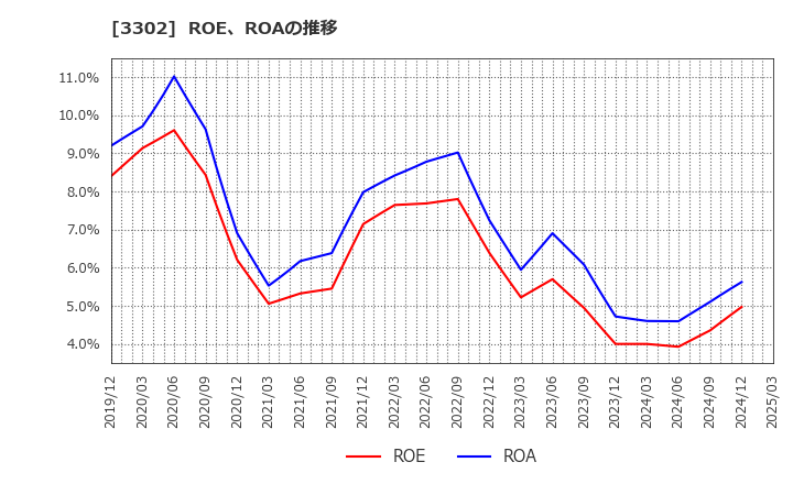 3302 帝国繊維(株): ROE、ROAの推移