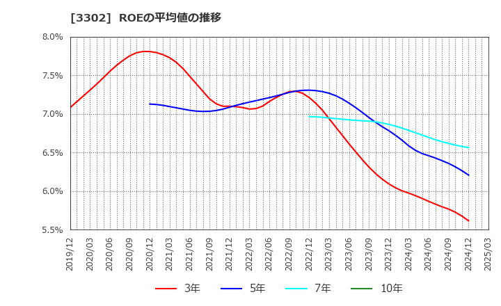 3302 帝国繊維(株): ROEの平均値の推移