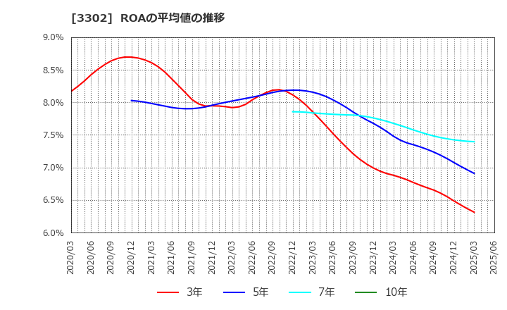 3302 帝国繊維(株): ROAの平均値の推移
