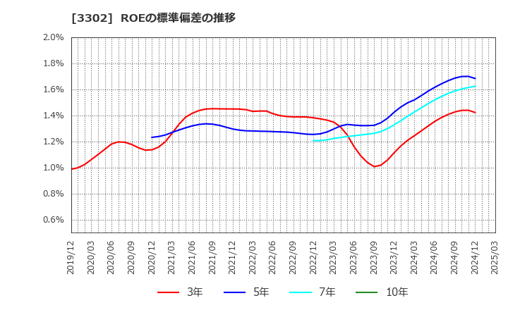 3302 帝国繊維(株): ROEの標準偏差の推移