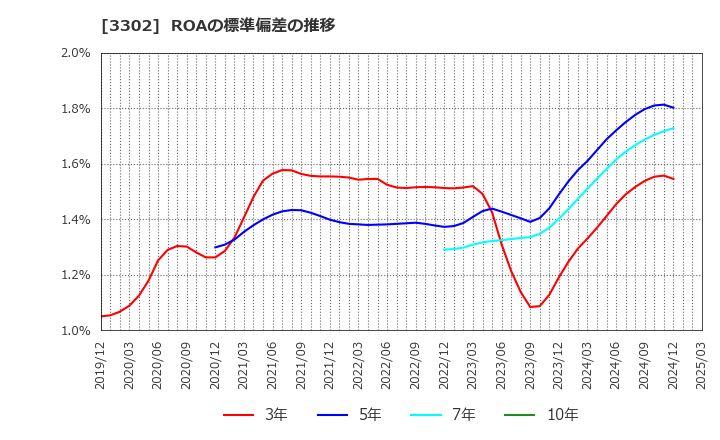 3302 帝国繊維(株): ROAの標準偏差の推移