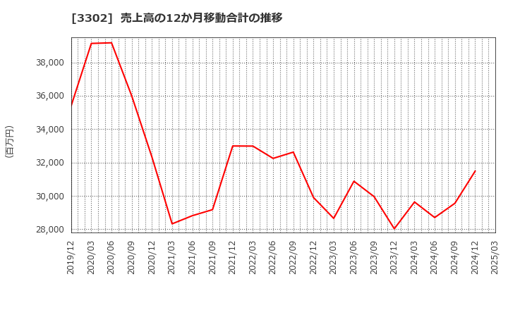 3302 帝国繊維(株): 売上高の12か月移動合計の推移