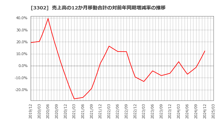3302 帝国繊維(株): 売上高の12か月移動合計の対前年同期増減率の推移