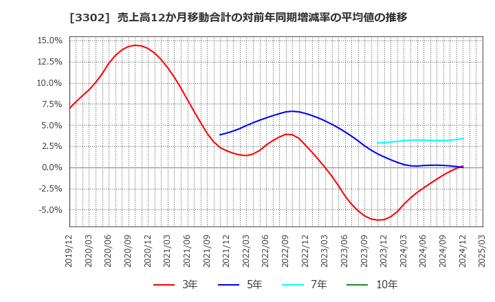 3302 帝国繊維(株): 売上高12か月移動合計の対前年同期増減率の平均値の推移