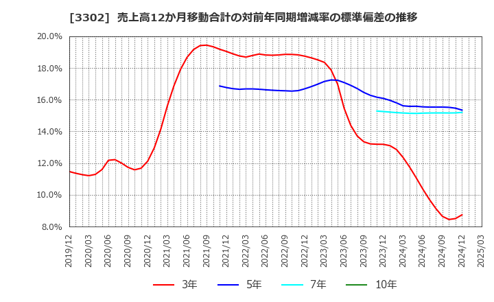 3302 帝国繊維(株): 売上高12か月移動合計の対前年同期増減率の標準偏差の推移