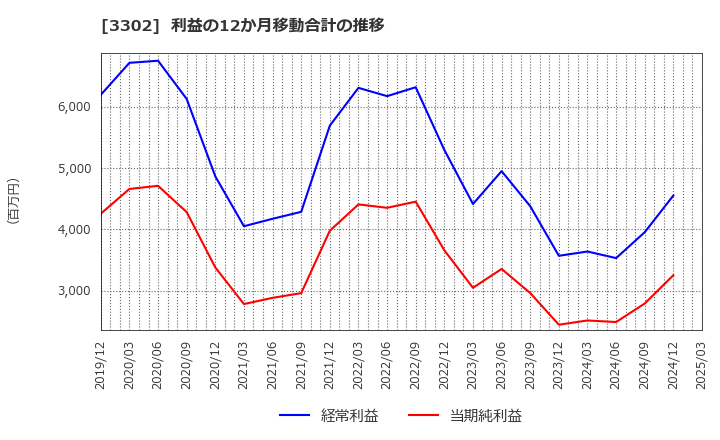 3302 帝国繊維(株): 利益の12か月移動合計の推移
