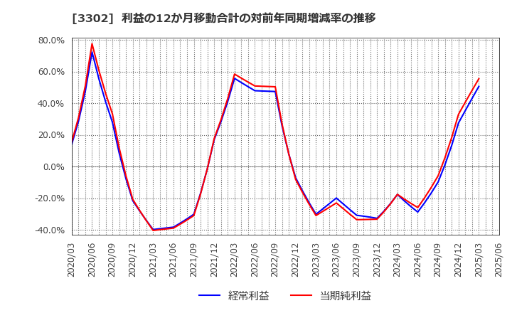 3302 帝国繊維(株): 利益の12か月移動合計の対前年同期増減率の推移